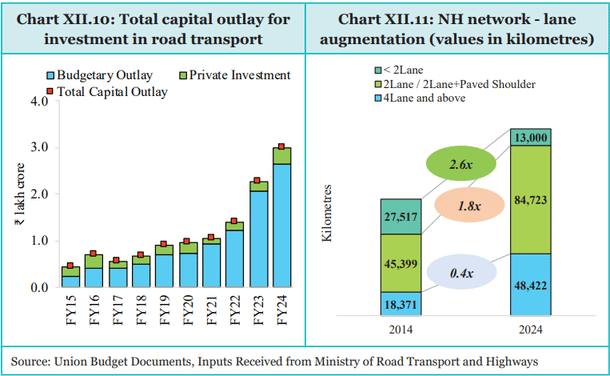 Road development has increased the length of high-speed corridors by 12 times and four-lane roads by 2.6 times between 2014 and 2024.  (Economic Survey)